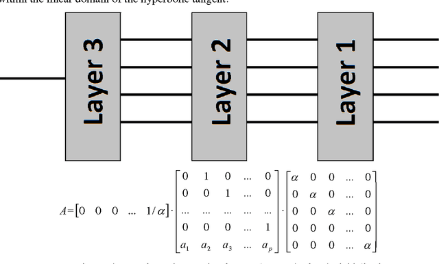 Figure 1 for Initialization of multilayer forecasting artifical neural networks