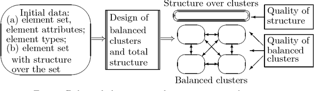 Figure 1 for On balanced clustering with tree-like structures over clusters