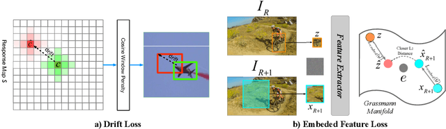 Figure 3 for Efficient Adversarial Attacks for Visual Object Tracking