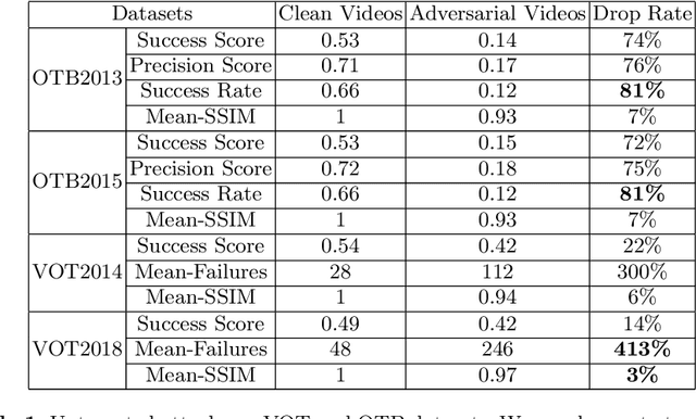 Figure 2 for Efficient Adversarial Attacks for Visual Object Tracking
