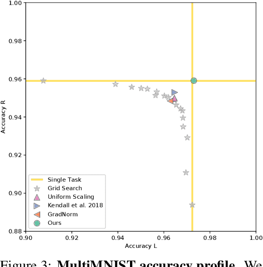 Figure 4 for Multi-Task Learning as Multi-Objective Optimization
