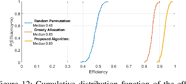 Figure 4 for Medium Access Control protocol for Collaborative Spectrum Learning in Wireless Networks