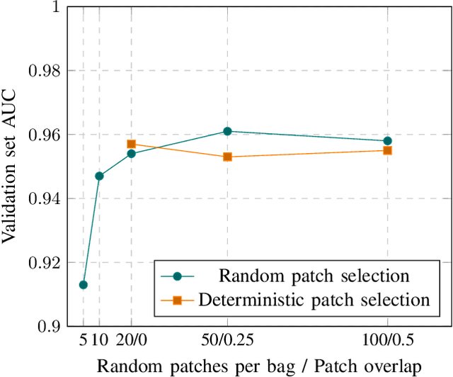 Figure 3 for An Interpretable Multiple-Instance Approach for the Detection of referable Diabetic Retinopathy from Fundus Images