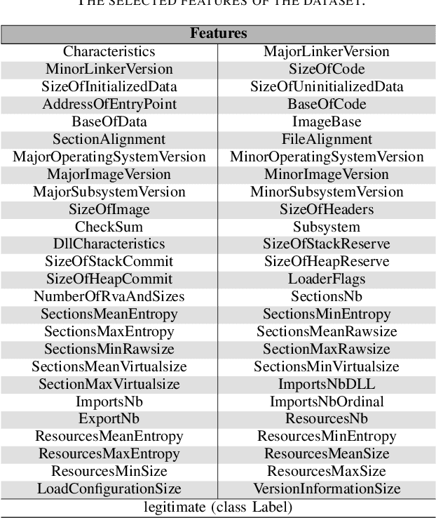 Figure 3 for The Performance of Machine and Deep Learning Classifiers in Detecting Zero-Day Vulnerabilities