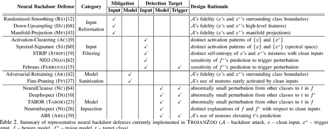 Figure 3 for TROJANZOO: Everything you ever wanted to know about neural backdoors (but were afraid to ask)