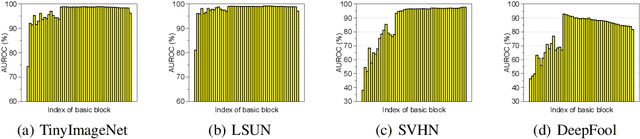 Figure 3 for A Simple Unified Framework for Detecting Out-of-Distribution Samples and Adversarial Attacks