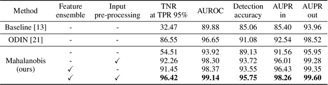 Figure 2 for A Simple Unified Framework for Detecting Out-of-Distribution Samples and Adversarial Attacks