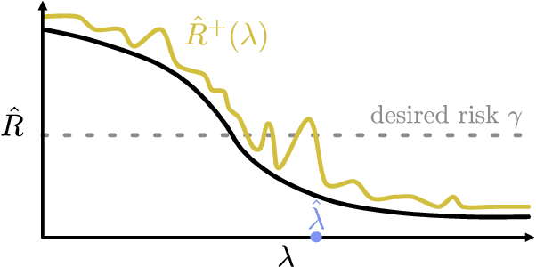 Figure 4 for Distribution-Free, Risk-Controlling Prediction Sets