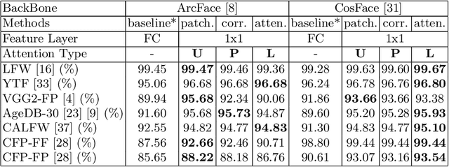 Figure 4 for xCos: An Explainable Cosine Metric for Face Verification Task
