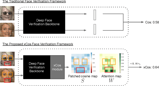 Figure 1 for xCos: An Explainable Cosine Metric for Face Verification Task