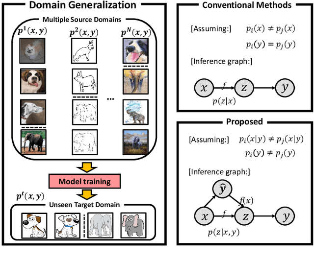 Figure 1 for Domain Generalization under Conditional and Label Shifts via Variational Bayesian Inference