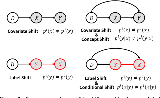 Figure 3 for Domain Generalization under Conditional and Label Shifts via Variational Bayesian Inference