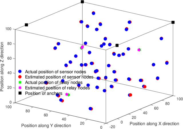 Figure 4 for Bayesian Multidimensional Scaling for Location Awareness in Hybrid-Internet of Underwater Things