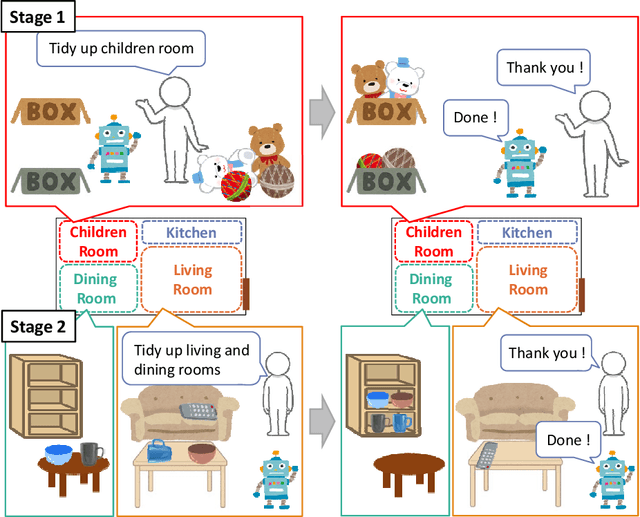 Figure 1 for Autonomous Planning Based on Spatial Concepts to Tidy Up Home Environments with Service Robots