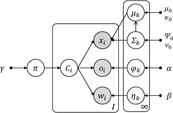 Figure 3 for Autonomous Planning Based on Spatial Concepts to Tidy Up Home Environments with Service Robots