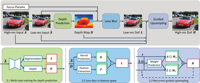 Figure 3 for DeepLens: Shallow Depth Of Field From A Single Image