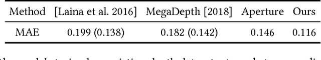 Figure 2 for DeepLens: Shallow Depth Of Field From A Single Image