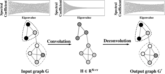 Figure 1 for Deconvolutional Networks on Graph Data