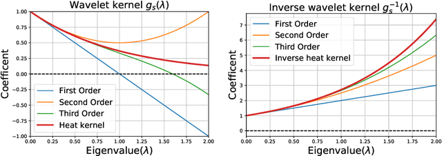 Figure 3 for Deconvolutional Networks on Graph Data