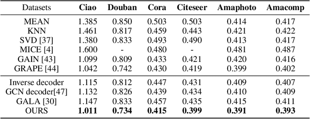 Figure 2 for Deconvolutional Networks on Graph Data