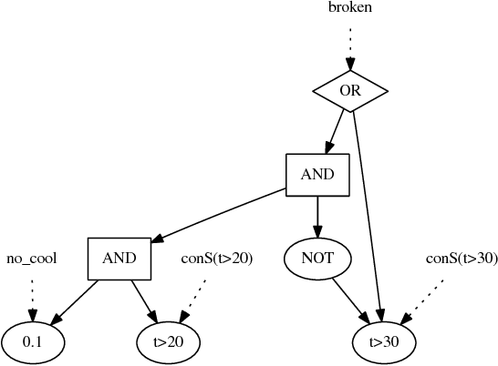 Figure 1 for Knowledge Compilation with Continuous Random Variables and its Application in Hybrid Probabilistic Logic Programming
