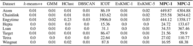 Figure 4 for Interpretable Clustering via Multi-Polytope Machines