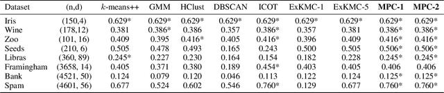 Figure 3 for Interpretable Clustering via Multi-Polytope Machines