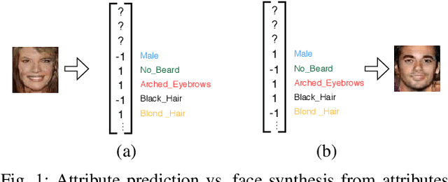 Figure 1 for Facial Synthesis from Visual Attributes via Sketch using Multi-Scale Generators