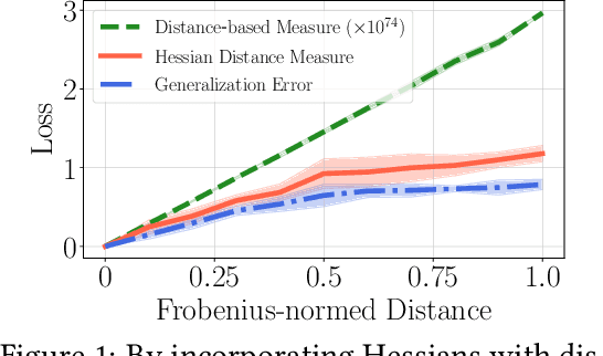 Figure 2 for Robust Fine-Tuning of Deep Neural Networks with Hessian-based Generalization Guarantees