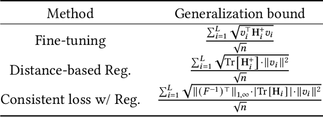 Figure 1 for Robust Fine-Tuning of Deep Neural Networks with Hessian-based Generalization Guarantees