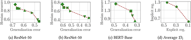 Figure 3 for Robust Fine-Tuning of Deep Neural Networks with Hessian-based Generalization Guarantees