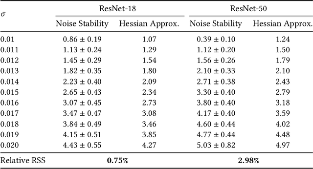 Figure 4 for Robust Fine-Tuning of Deep Neural Networks with Hessian-based Generalization Guarantees