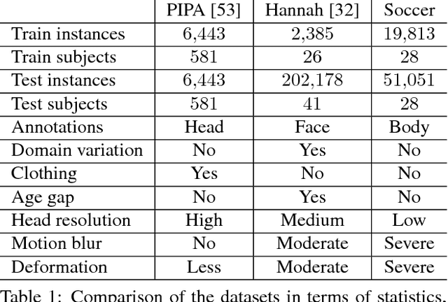 Figure 2 for Pose-Aware Person Recognition