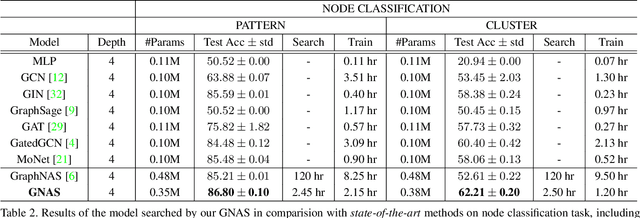 Figure 4 for Rethinking Graph Neural Network Search from Message-passing