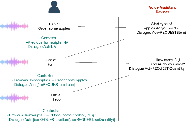 Figure 1 for Attentive Contextual Carryover for Multi-Turn End-to-End Spoken Language Understanding