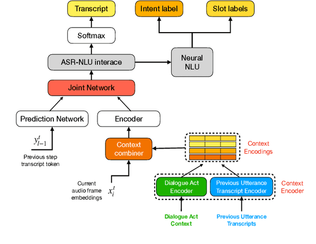 Figure 3 for Attentive Contextual Carryover for Multi-Turn End-to-End Spoken Language Understanding