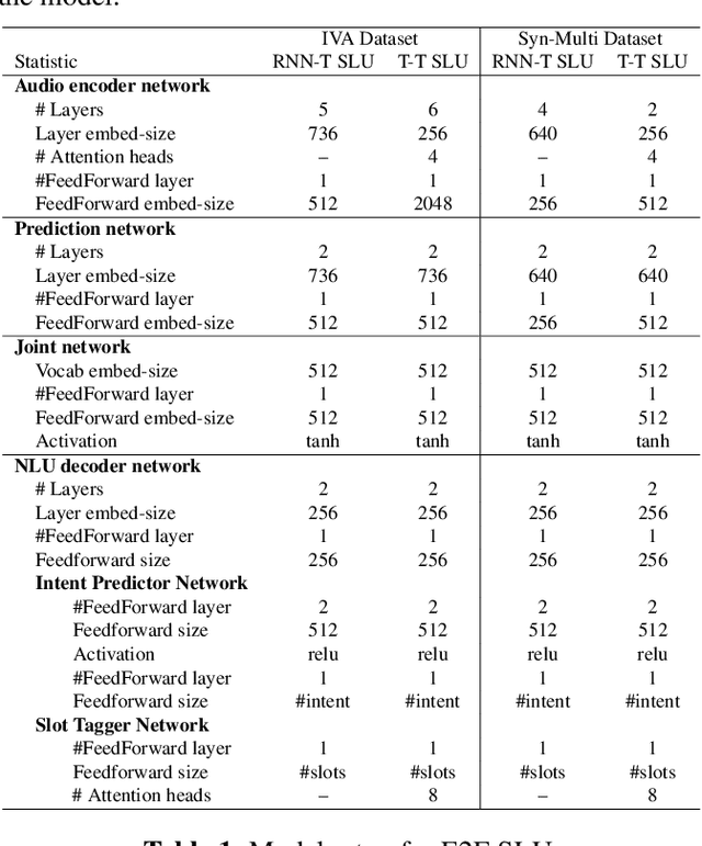 Figure 2 for Attentive Contextual Carryover for Multi-Turn End-to-End Spoken Language Understanding