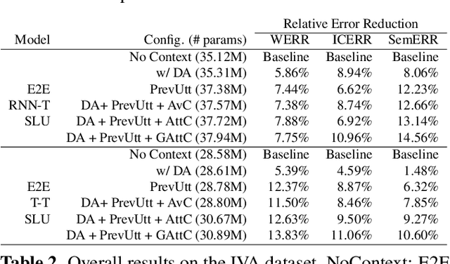 Figure 4 for Attentive Contextual Carryover for Multi-Turn End-to-End Spoken Language Understanding