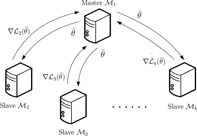 Figure 1 for Distributed Bootstrap for Simultaneous Inference Under High Dimensionality