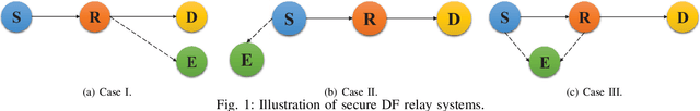 Figure 1 for Some Discussions on PHY Security in DF Relay