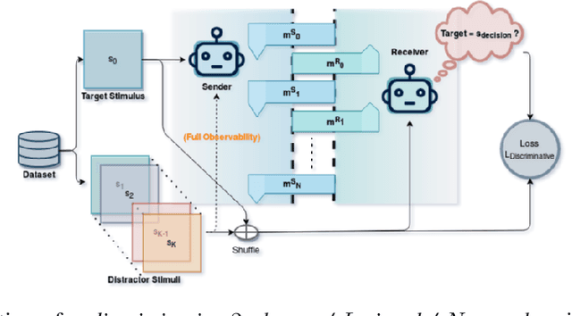 Figure 3 for Meta-Referential Games to Learn Compositional Learning Behaviours