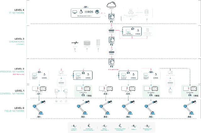 Figure 1 for Can ROS be used securely in industry? Red teaming ROS-Industrial