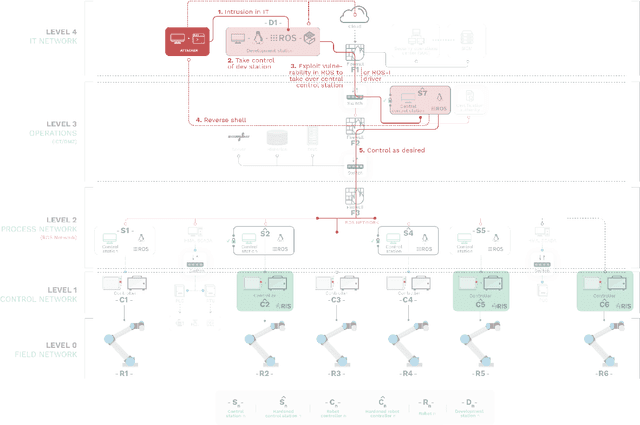 Figure 2 for Can ROS be used securely in industry? Red teaming ROS-Industrial