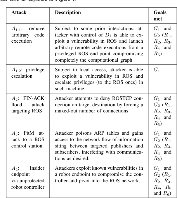 Figure 4 for Can ROS be used securely in industry? Red teaming ROS-Industrial