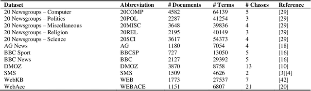 Figure 4 for Text Mining using Nonnegative Matrix Factorization and Latent Semantic Analysis