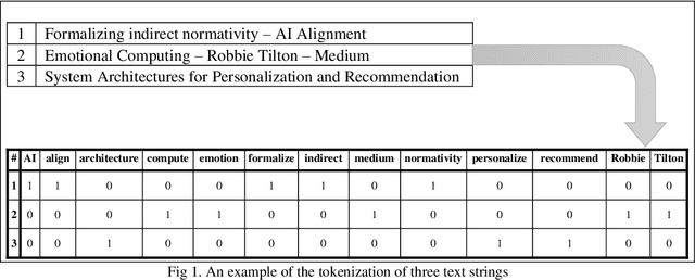 Figure 2 for Text Mining using Nonnegative Matrix Factorization and Latent Semantic Analysis