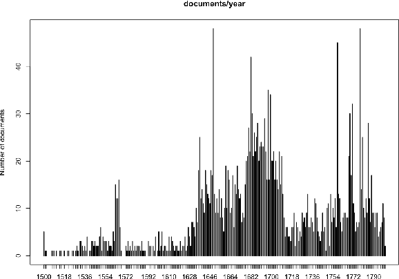 Figure 2 for From FreEM to D'AlemBERT: a Large Corpus and a Language Model for Early Modern French