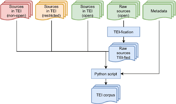 Figure 3 for From FreEM to D'AlemBERT: a Large Corpus and a Language Model for Early Modern French