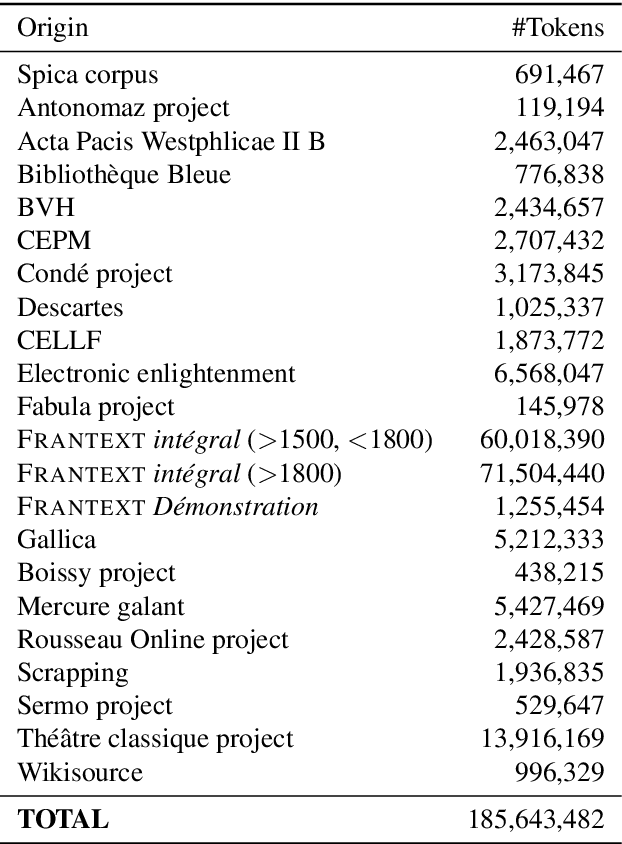 Figure 4 for From FreEM to D'AlemBERT: a Large Corpus and a Language Model for Early Modern French