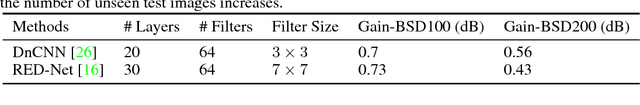 Figure 1 for Wide Inference Network for Image Denoising via Learning Pixel-distribution Prior